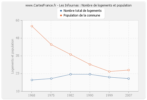 Les Infournas : Nombre de logements et population